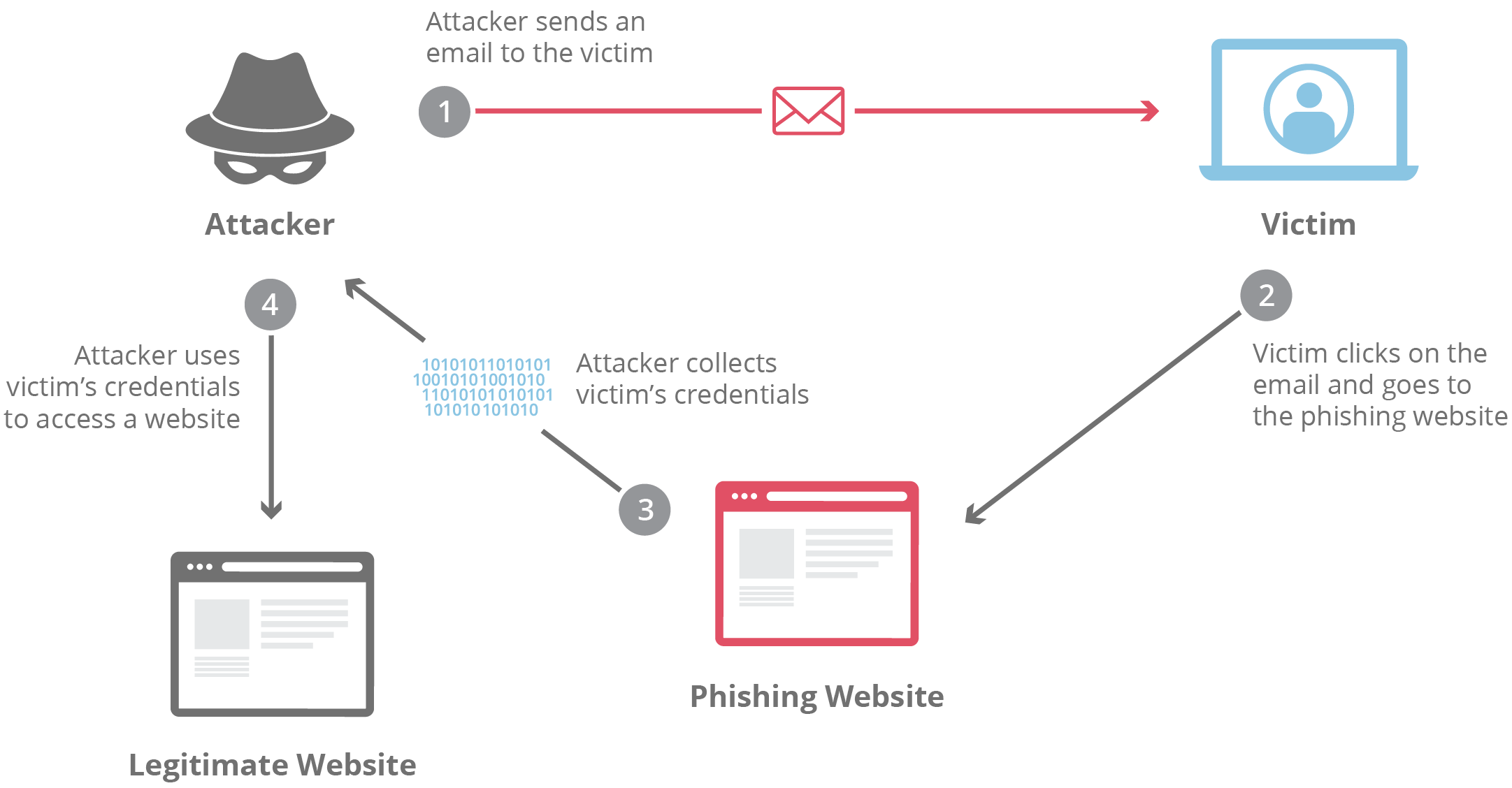 https://www.cloudflare.com/img/learning/security/threats/phishing-attack/diagram-phishing-attack.png